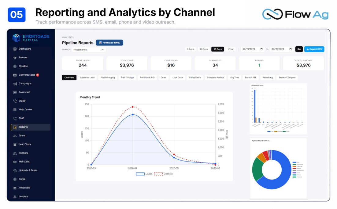 Reporting and analytics by channel